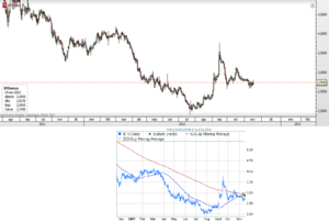 CFD de Banesto – Cruce de medias de largo plazo